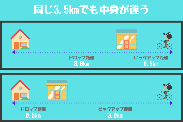 ロング配達の中身