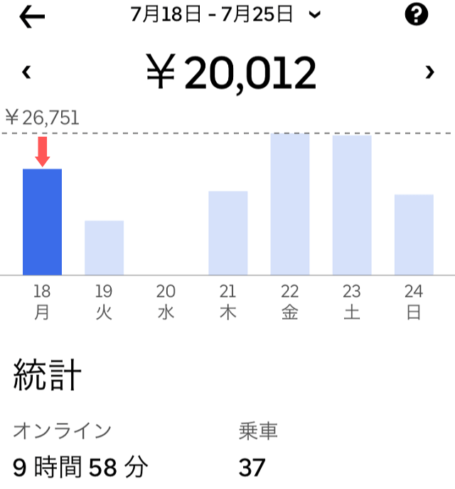 一日の最高件数と報酬金額