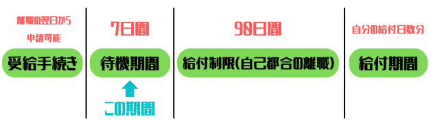失業手当のスケジュール