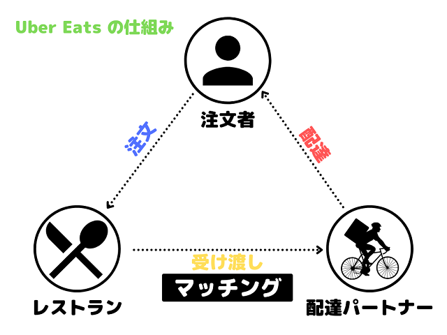 ウーバーイーツの仕組み