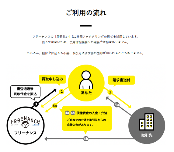 即日払い・ファクタリングについて